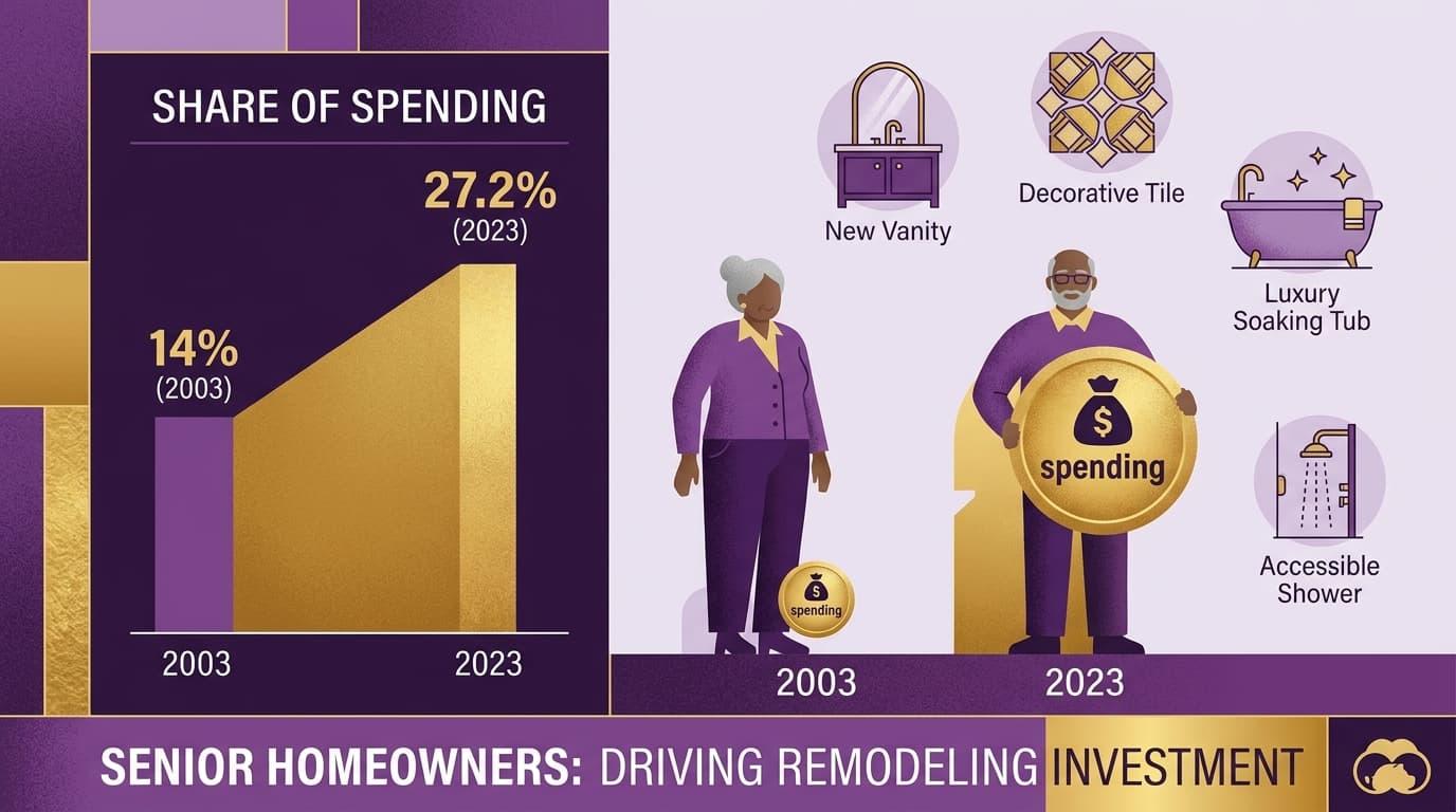 Chart of homeowners 65 and over rising from 14 percent of remodeling spending in 2003 to 27.2 percent in 2023